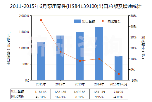 2011-2015年6月泵用零件(HS84139100)出口總額及增速統(tǒng)計(jì)
